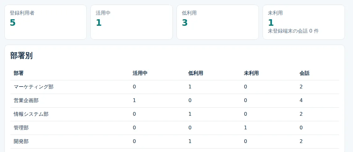 AI活用の定着分析。登録利用者5名のうち活用中1名、低利用3名、未利用1名という集計と、マーケティング部・営業企画部・情報システム部・管理部の部署別の利用状況を並べた画面。