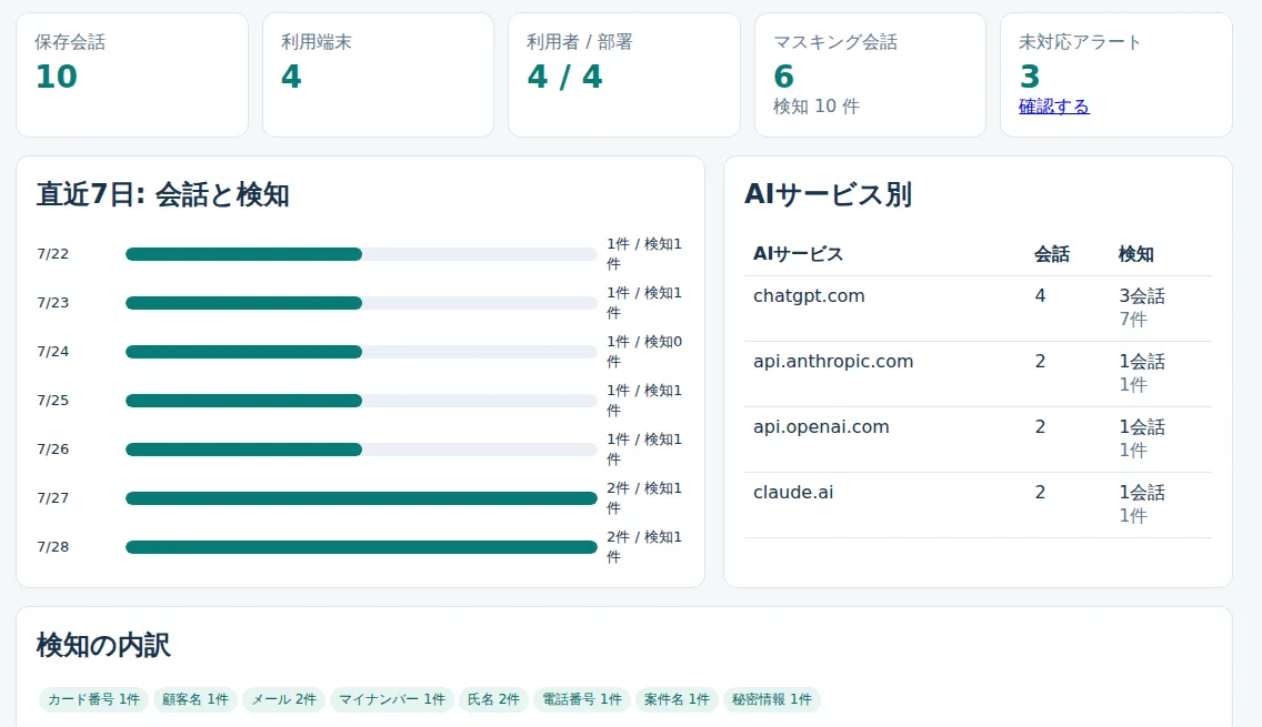 保存会話10件、利用端末4台、マスキング会話6件などの集計と、直近7日の会話・検知の推移、AIサービス別の内訳、検知した情報種別を並べた管理画面。