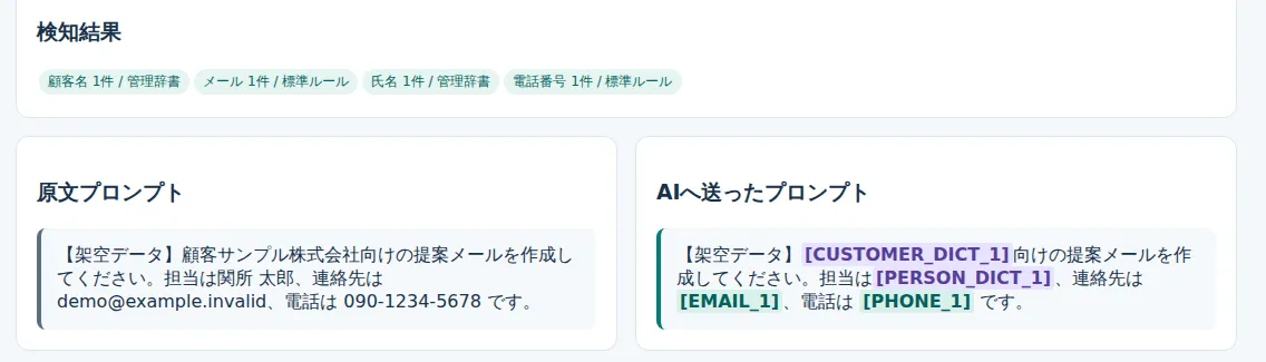 検知結果として顧客名・メール・氏名・電話番号のチップが並び、左に原文プロンプト、右にAIへ送ったプロンプトを表示した比較画面。顧客サンプル株式会社は[CUSTOMER_DICT_1]、demo@example.invalidは[EMAIL_1]に置き換わっている。